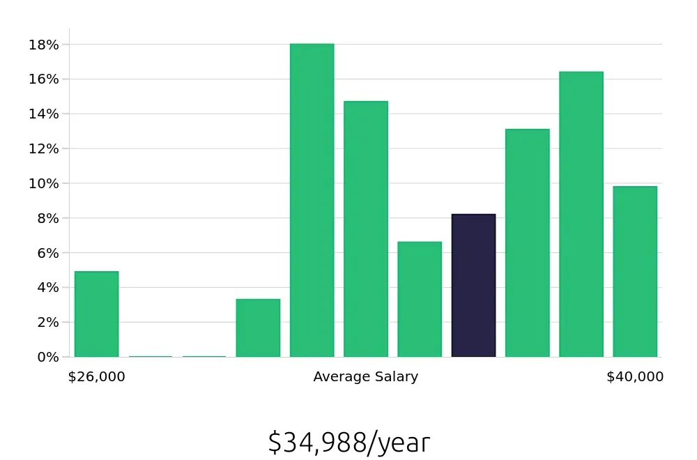 Graph depicting the yearly salary distribution for Laborer jobs in Greensboro, NC, showing an average salary of $34,988 with varying distribution percentages across salary ranges.