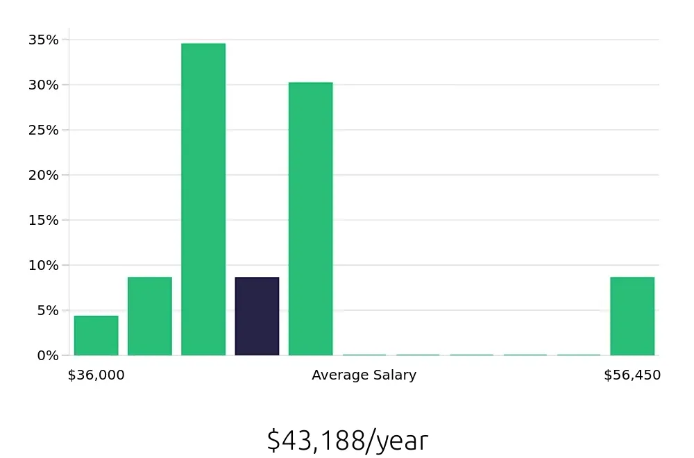 Graph depicting the yearly salary distribution for Laborer jobs in Independence, MO, showing an average salary of $43,188 with varying distribution percentages across salary ranges.
