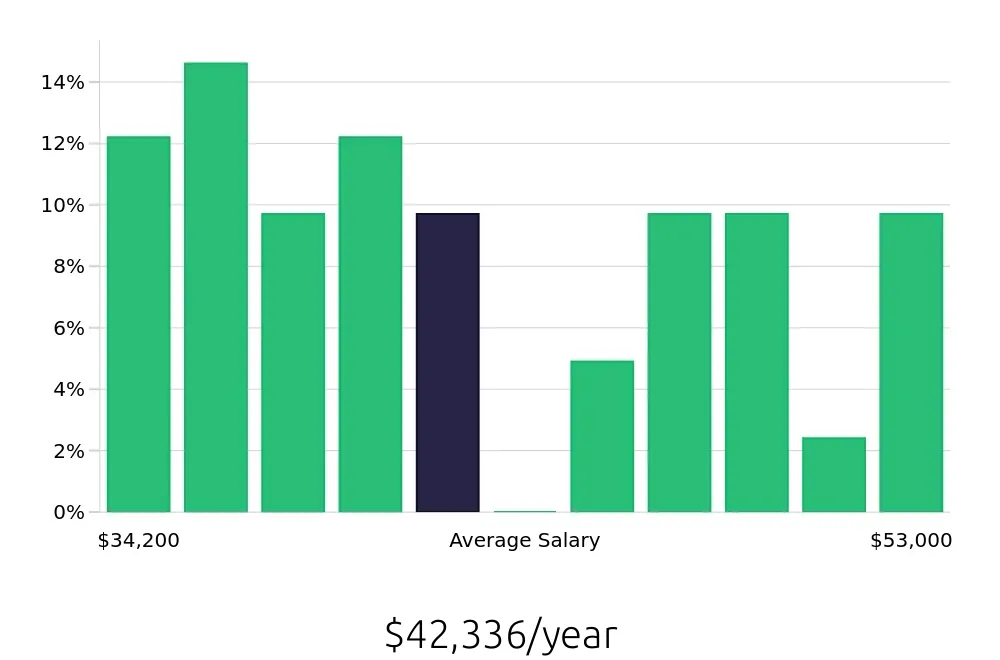 Graph depicting the yearly salary distribution for Laborer jobs in Kalispell, MT, showing an average salary of $42,336 with varying distribution percentages across salary ranges.