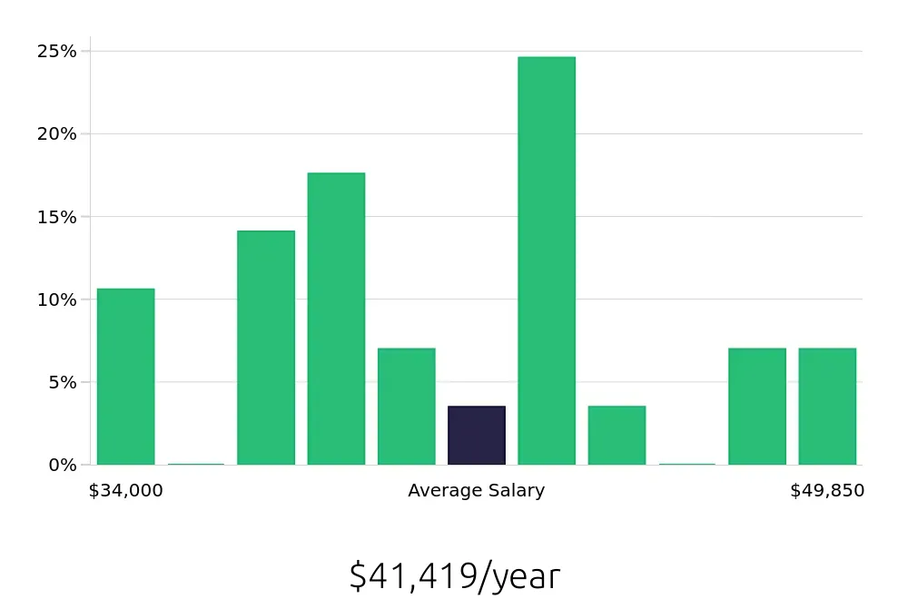 Graph depicting the yearly salary distribution for Laborer jobs in Leesburg, VA, showing an average salary of $41,419 with varying distribution percentages across salary ranges.