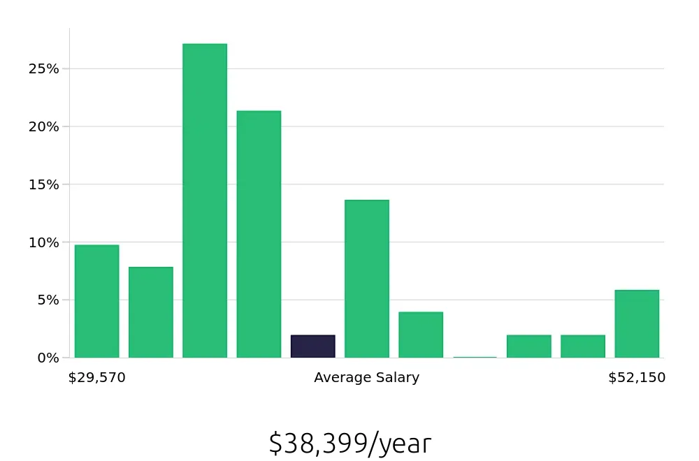 Graph depicting the yearly salary distribution for Laborer jobs in Lewisville, TX, showing an average salary of $38,399 with varying distribution percentages across salary ranges.