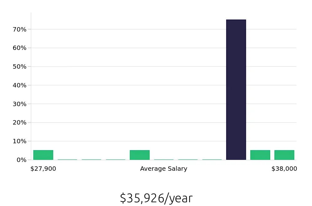 Graph depicting the yearly salary distribution for Laborer jobs in Plano, TX, showing an average salary of $35,926 with varying distribution percentages across salary ranges.