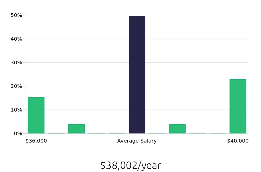 Graph depicting the yearly salary distribution for Laborer jobs in Plattsburgh, NY, showing an average salary of $38,002 with varying distribution percentages across salary ranges.
