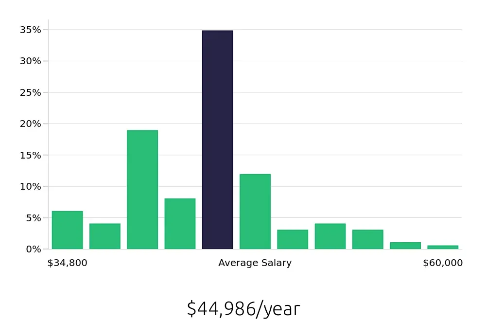 Graph depicting the yearly salary distribution for Laborer jobs in Portland, OR, showing an average salary of $44,986 with varying distribution percentages across salary ranges.