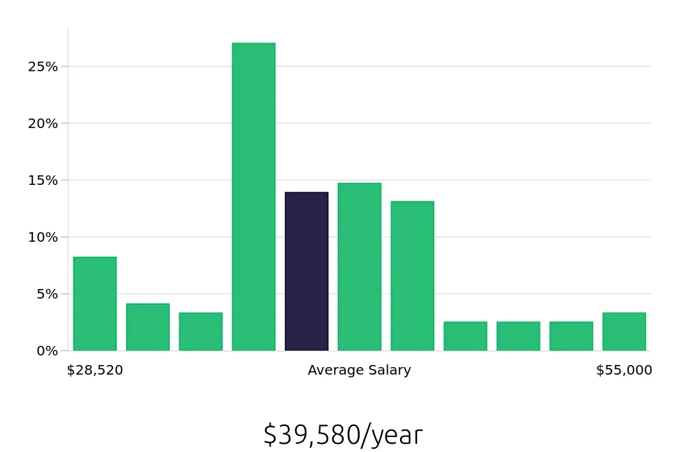 Graph depicting the yearly salary distribution for Laborer jobs in Springfield, MO, showing an average salary of $39,580 with varying distribution percentages across salary ranges.