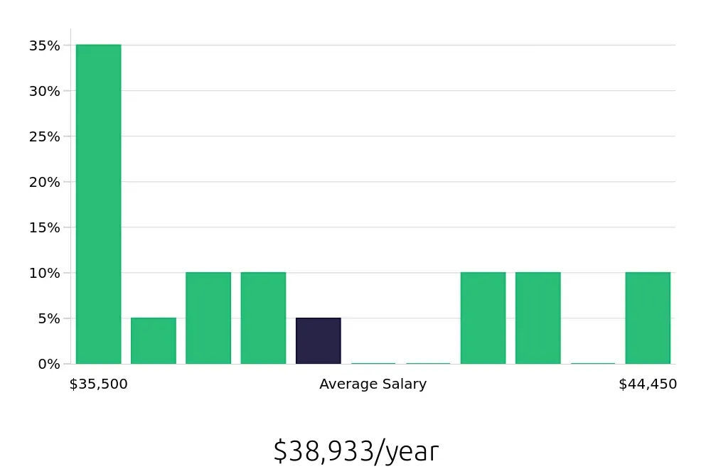 Graph depicting the yearly salary distribution for Laborer jobs in Suffolk, VA, showing an average salary of $38,933 with varying distribution percentages across salary ranges.