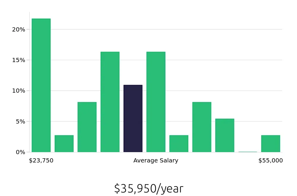 Graph depicting the yearly salary distribution for Laborer jobs in Tyler, TX, showing an average salary of $35,950 with varying distribution percentages across salary ranges.