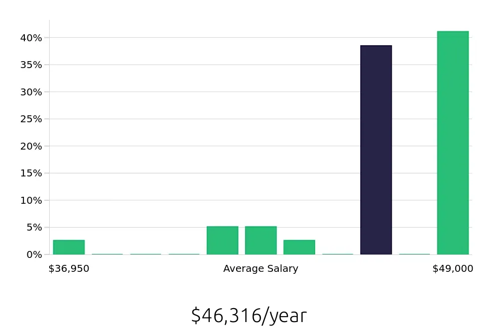 Graph depicting the yearly salary distribution for Laborer jobs in Upland, CA, showing an average salary of $46,316 with varying distribution percentages across salary ranges.