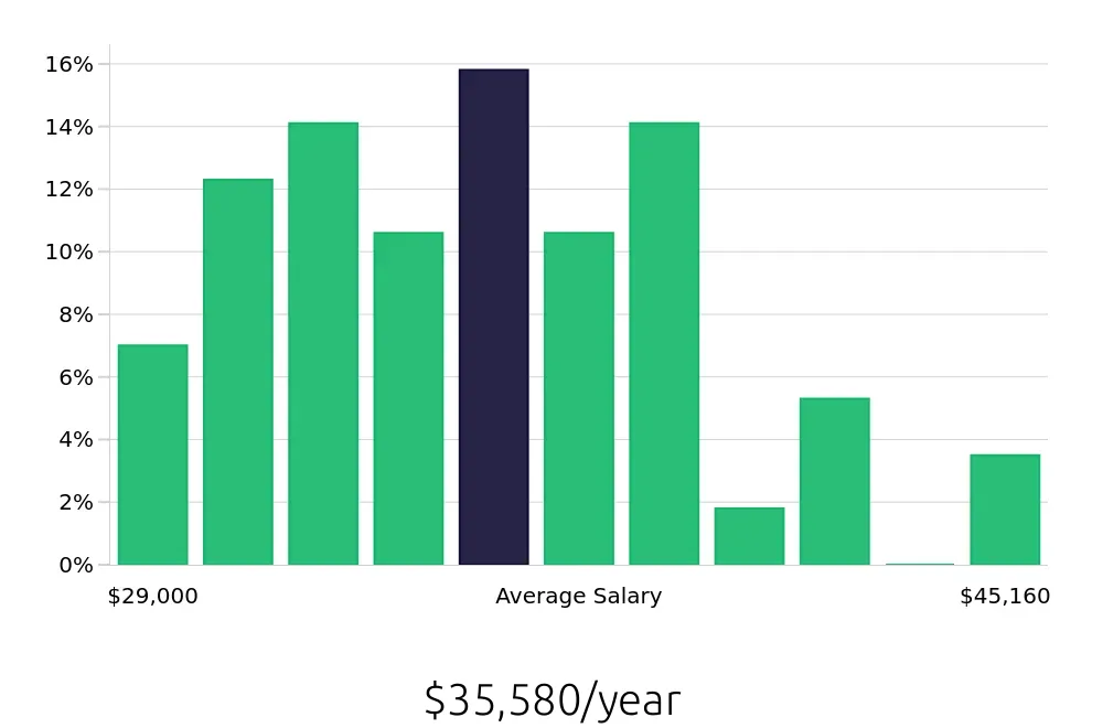 Graph depicting the yearly salary distribution for Laborer jobs in West Palm Beach, FL, showing an average salary of $35,580 with varying distribution percentages across salary ranges.