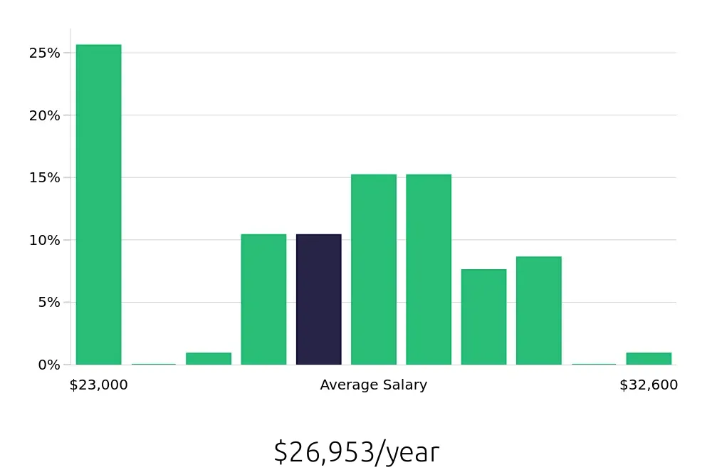 Graph depicting the yearly salary distribution for Laundry Aide jobs in Fort Wayne, IN, showing an average salary of $26,953 with varying distribution percentages across salary ranges.