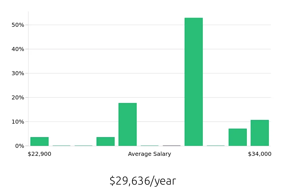Graph depicting the yearly salary distribution for Laundry Aide jobs in Overland Park, KS, showing an average salary of $29,636 with varying distribution percentages across salary ranges.