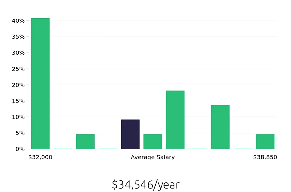 Graph depicting the yearly salary distribution for Laundry Aide jobs in Wheat Ridge, CO, showing an average salary of $34,546 with varying distribution percentages across salary ranges.