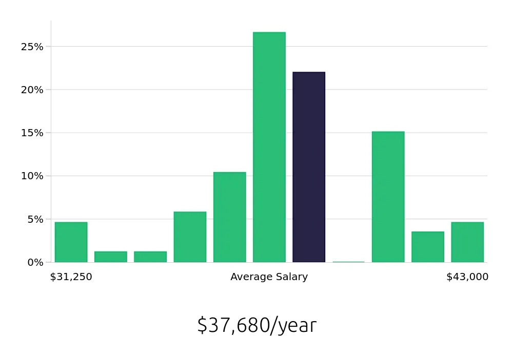 Graph depicting the yearly salary distribution for Leasing Consultant jobs in Antioch, TN, showing an average salary of $37,680 with varying distribution percentages across salary ranges.