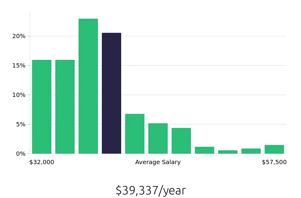 Graph depicting the yearly salary distribution for Leasing Consultant jobs in Baltimore, MD, showing an average salary of $39,337 with varying distribution percentages across salary ranges.