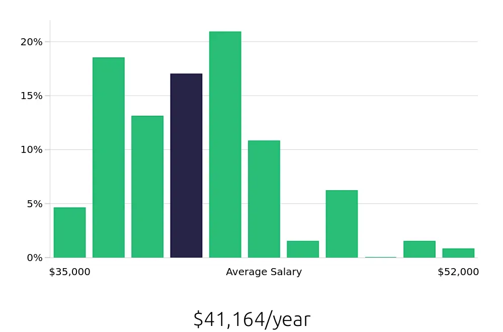Graph depicting the yearly salary distribution for Leasing Consultant jobs in Beaverton, OR, showing an average salary of $41,164 with varying distribution percentages across salary ranges.
