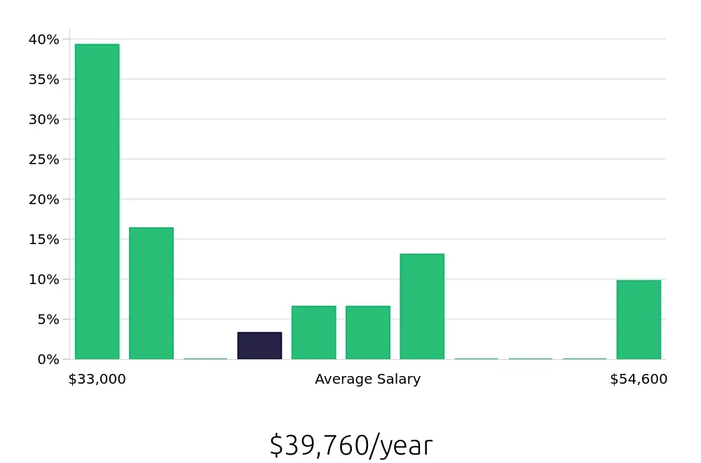Graph depicting the yearly salary distribution for Leasing Consultant jobs in Bethlehem, PA, showing an average salary of $39,760 with varying distribution percentages across salary ranges.