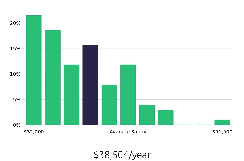 Graph depicting the yearly salary distribution for Leasing Consultant jobs in Boca Raton, FL, showing an average salary of $38,504 with varying distribution percentages across salary ranges.