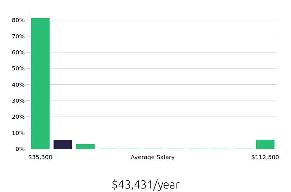Graph depicting the yearly salary distribution for Leasing Consultant jobs in Carlsbad, CA, showing an average salary of $43,431 with varying distribution percentages across salary ranges.
