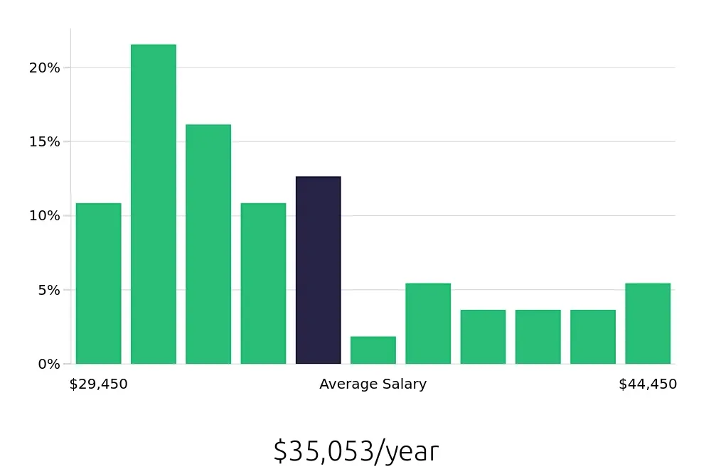 Graph depicting the yearly salary distribution for Leasing Consultant jobs in Carmel, IN, showing an average salary of $35,053 with varying distribution percentages across salary ranges.