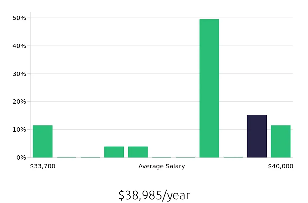 Graph depicting the yearly salary distribution for Leasing Consultant jobs in Carson City, NV, showing an average salary of $38,985 with varying distribution percentages across salary ranges.
