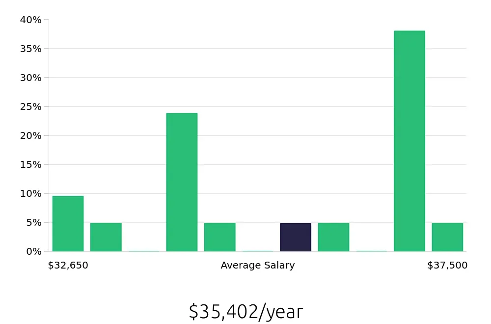 Graph depicting the yearly salary distribution for Leasing Consultant jobs in Centerville, OH, showing an average salary of $35,402 with varying distribution percentages across salary ranges.