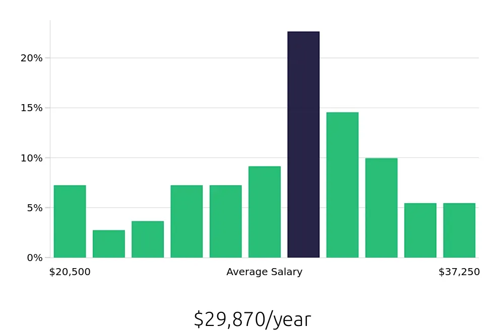 Graph depicting the yearly salary distribution for Leasing Consultant jobs in College Station, TX, showing an average salary of $29,870 with varying distribution percentages across salary ranges.