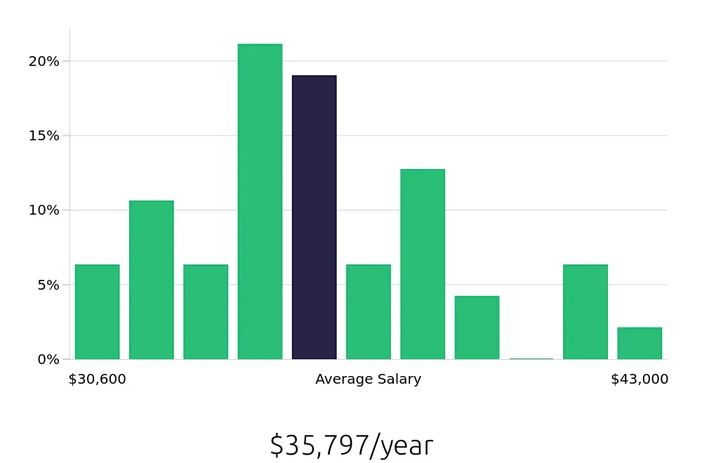 Graph depicting the yearly salary distribution for Leasing Consultant jobs in Davenport, FL, showing an average salary of $35,797 with varying distribution percentages across salary ranges.