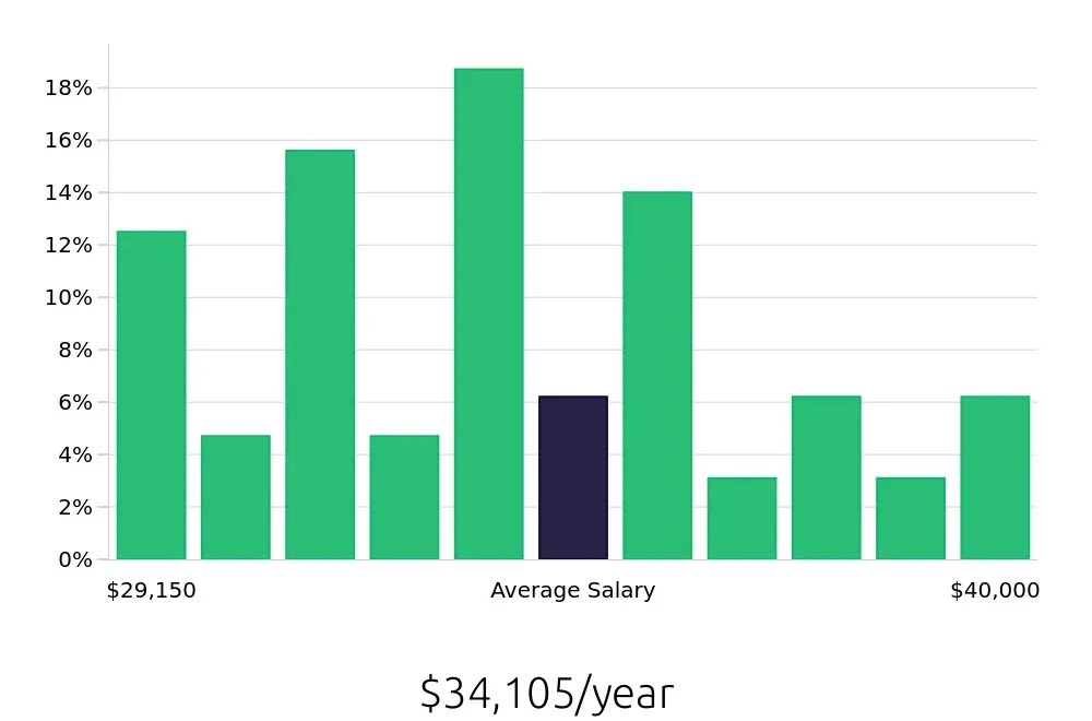 Graph depicting the yearly salary distribution for Leasing Consultant jobs in Evansville, IN, showing an average salary of $34,105 with varying distribution percentages across salary ranges.