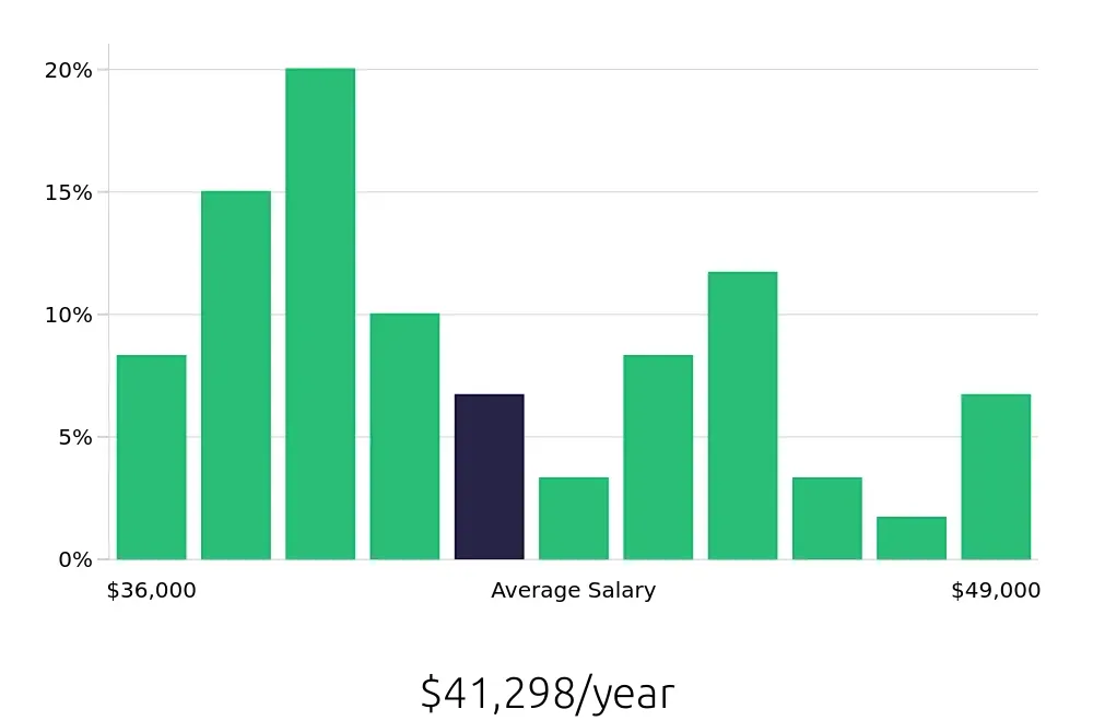 Graph depicting the yearly salary distribution for Leasing Consultant jobs in Fairfield, CA, showing an average salary of $41,298 with varying distribution percentages across salary ranges.