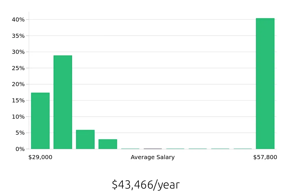 Graph depicting the yearly salary distribution for Leasing Consultant jobs in Fort Pierce, FL, showing an average salary of $43,466 with varying distribution percentages across salary ranges.
