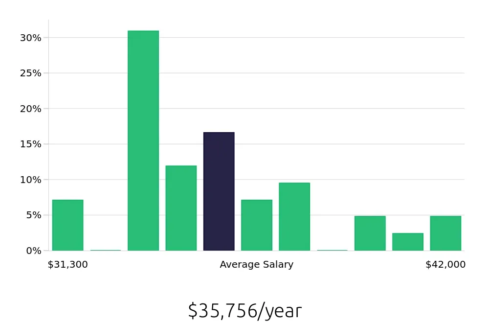Graph depicting the yearly salary distribution for Leasing Consultant jobs in Hermitage, TN, showing an average salary of $35,756 with varying distribution percentages across salary ranges.
