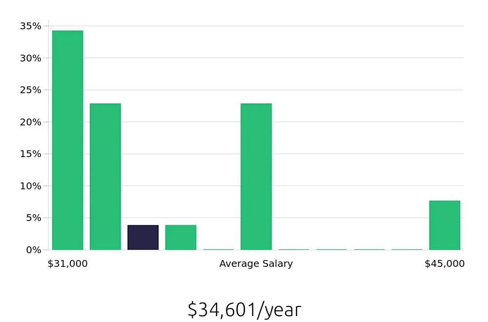 Graph depicting the yearly salary distribution for Leasing Consultant jobs in Jonesboro, GA, showing an average salary of $34,601 with varying distribution percentages across salary ranges.