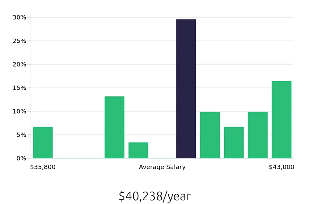 Graph depicting the yearly salary distribution for Leasing Consultant jobs in Lake Oswego, OR, showing an average salary of $40,238 with varying distribution percentages across salary ranges.
