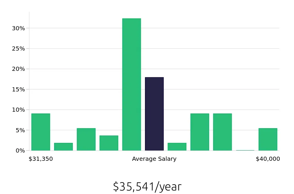 Graph depicting the yearly salary distribution for Leasing Consultant jobs in Leander, TX, showing an average salary of $35,541 with varying distribution percentages across salary ranges.