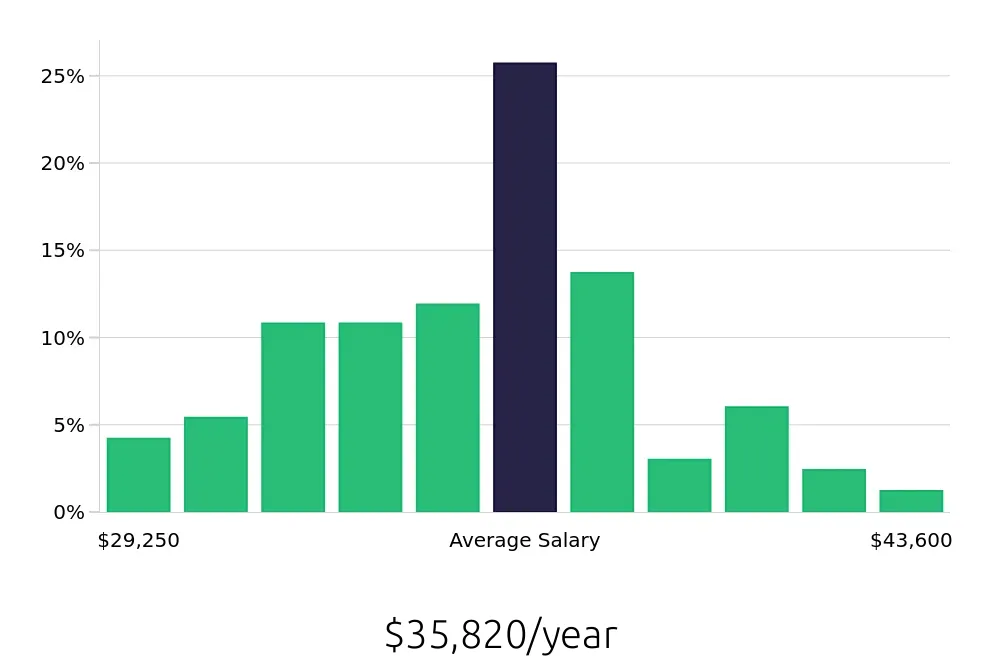 Graph depicting the yearly salary distribution for Leasing Consultant jobs in Lewisville, TX, showing an average salary of $35,820 with varying distribution percentages across salary ranges.