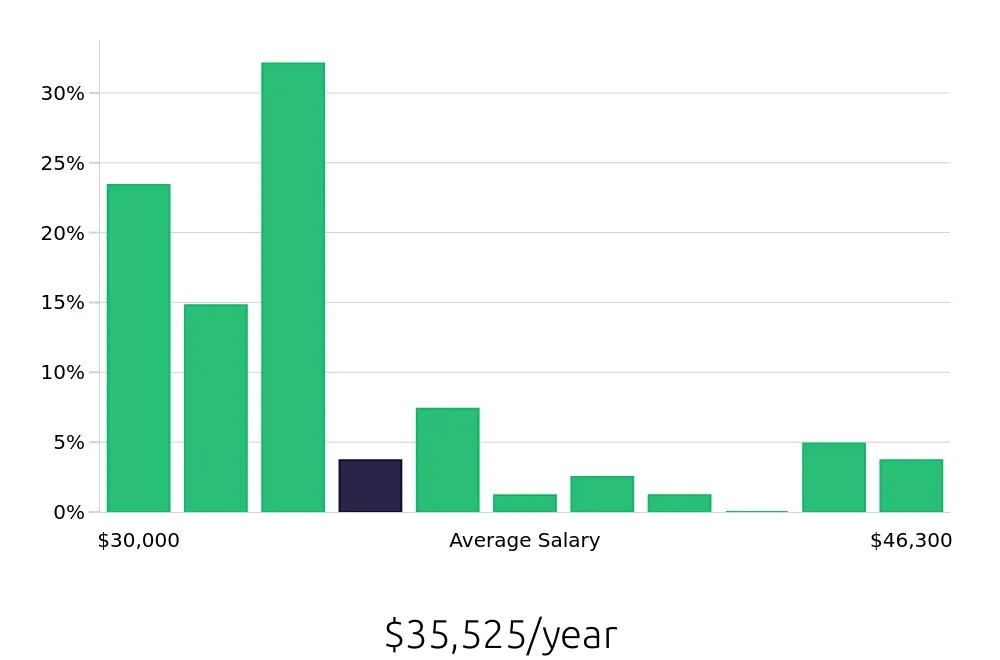 Graph depicting the yearly salary distribution for Leasing Consultant jobs in Lincoln, NE, showing an average salary of $35,525 with varying distribution percentages across salary ranges.