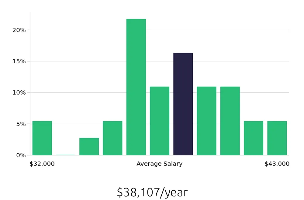 Graph depicting the yearly salary distribution for Leasing Consultant jobs in Maple Grove, MN, showing an average salary of $38,107 with varying distribution percentages across salary ranges.