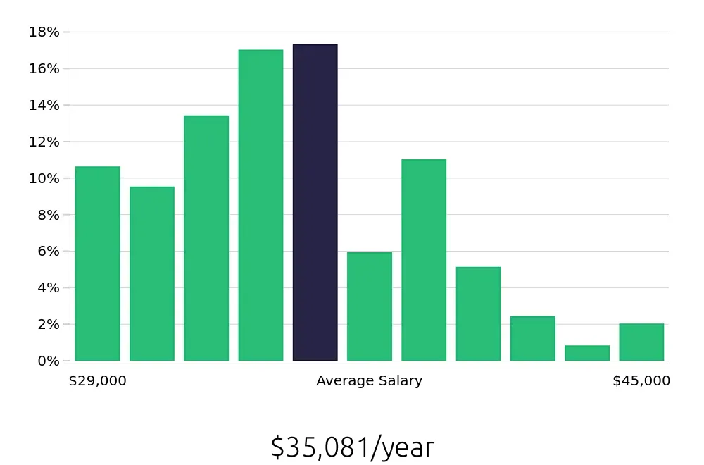 Graph depicting the yearly salary distribution for Leasing Consultant jobs in Memphis, TN, showing an average salary of $35,081 with varying distribution percentages across salary ranges.
