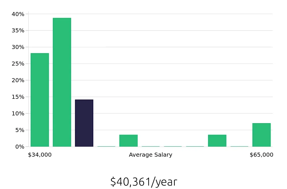 Graph depicting the yearly salary distribution for Leasing Consultant jobs in Minnetonka, MN, showing an average salary of $40,361 with varying distribution percentages across salary ranges.