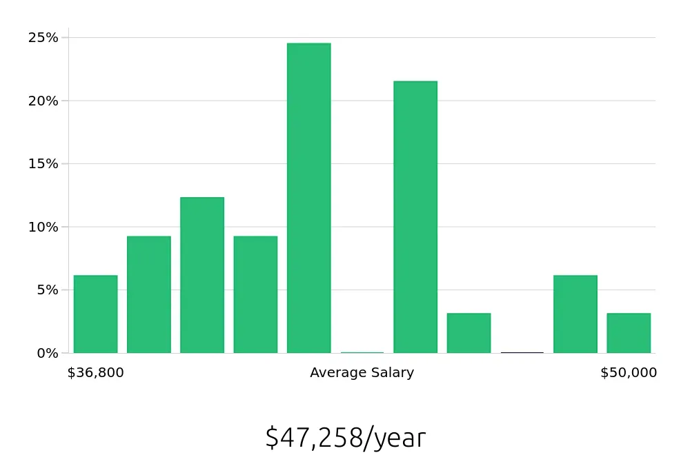 Graph depicting the yearly salary distribution for Leasing Consultant jobs in Napa, CA, showing an average salary of $47,258 with varying distribution percentages across salary ranges.