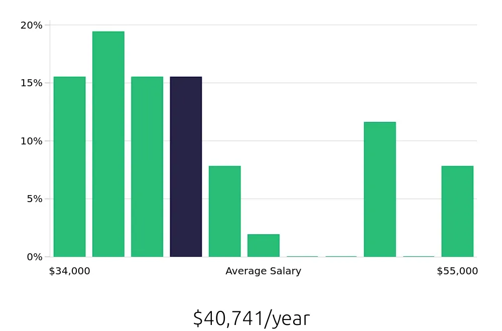 Graph depicting the yearly salary distribution for Leasing Consultant jobs in Peoria, AZ, showing an average salary of $40,741 with varying distribution percentages across salary ranges.