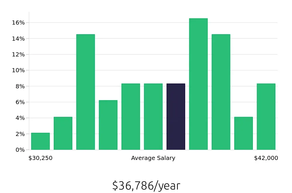 Graph depicting the yearly salary distribution for Leasing Consultant jobs in Portsmouth, VA, showing an average salary of $36,786 with varying distribution percentages across salary ranges.