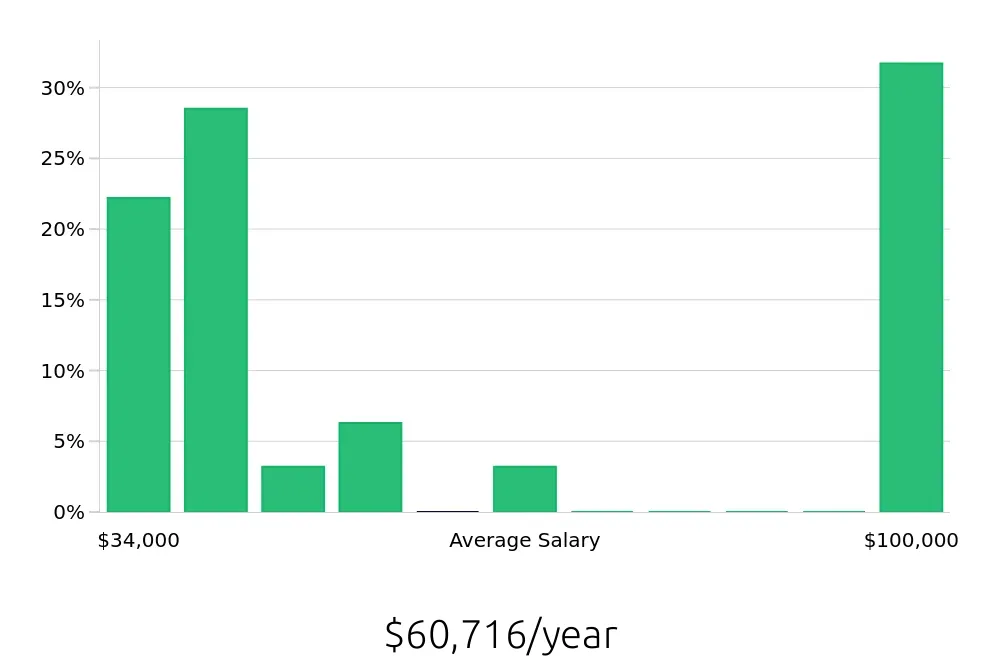 Graph depicting the yearly salary distribution for Leasing Consultant jobs in Providence, RI, showing an average salary of $60,716 with varying distribution percentages across salary ranges.