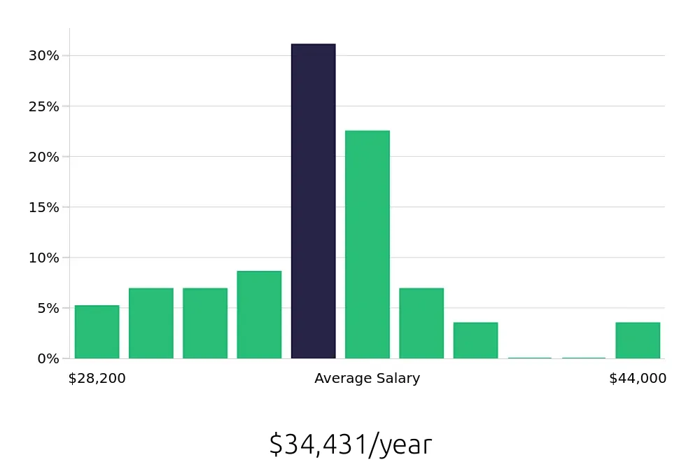 Graph depicting the yearly salary distribution for Leasing Consultant jobs in Richmond, TX, showing an average salary of $34,431 with varying distribution percentages across salary ranges.