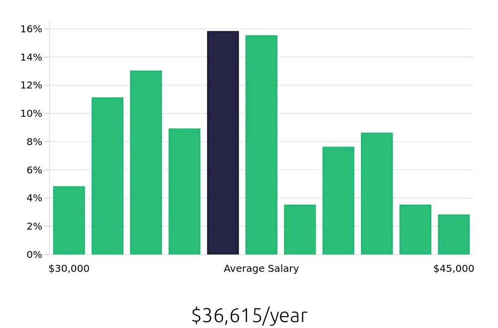 Graph depicting the yearly salary distribution for Leasing Consultant jobs in Richmond, VA, showing an average salary of $36,615 with varying distribution percentages across salary ranges.