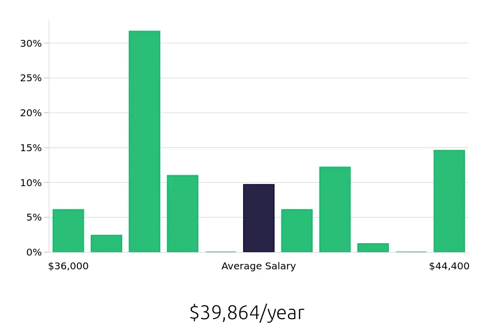 Graph depicting the yearly salary distribution for Leasing Consultant jobs in Roseville, CA, showing an average salary of $39,864 with varying distribution percentages across salary ranges.