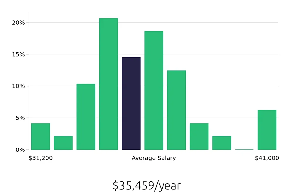 Graph depicting the yearly salary distribution for Leasing Consultant jobs in Roswell, GA, showing an average salary of $35,459 with varying distribution percentages across salary ranges.