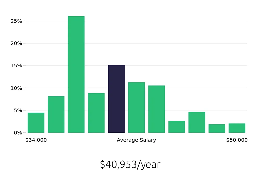 Graph depicting the yearly salary distribution for Leasing Consultant jobs in Sacramento, CA, showing an average salary of $40,953 with varying distribution percentages across salary ranges.