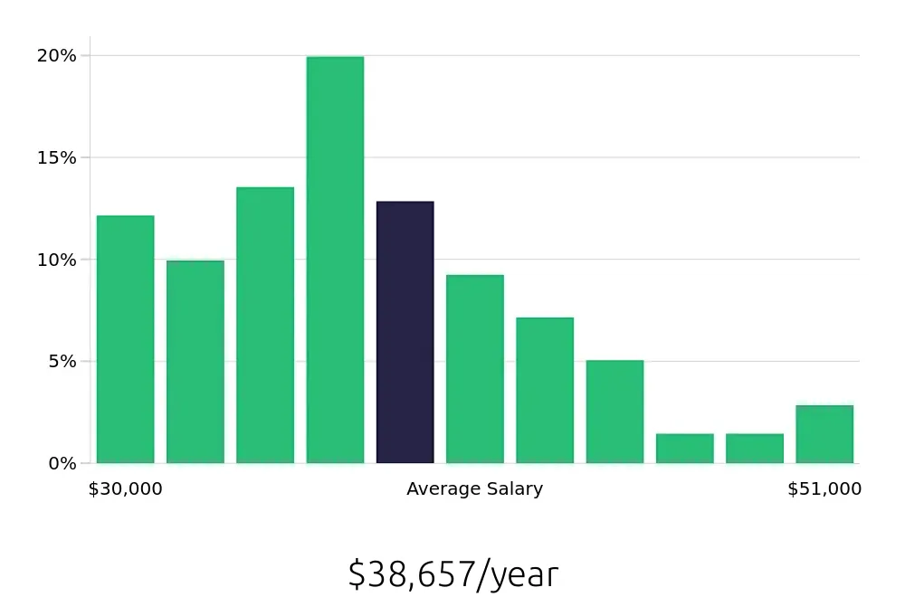 Graph depicting the yearly salary distribution for Leasing Consultant jobs in Sarasota, FL, showing an average salary of $38,657 with varying distribution percentages across salary ranges.