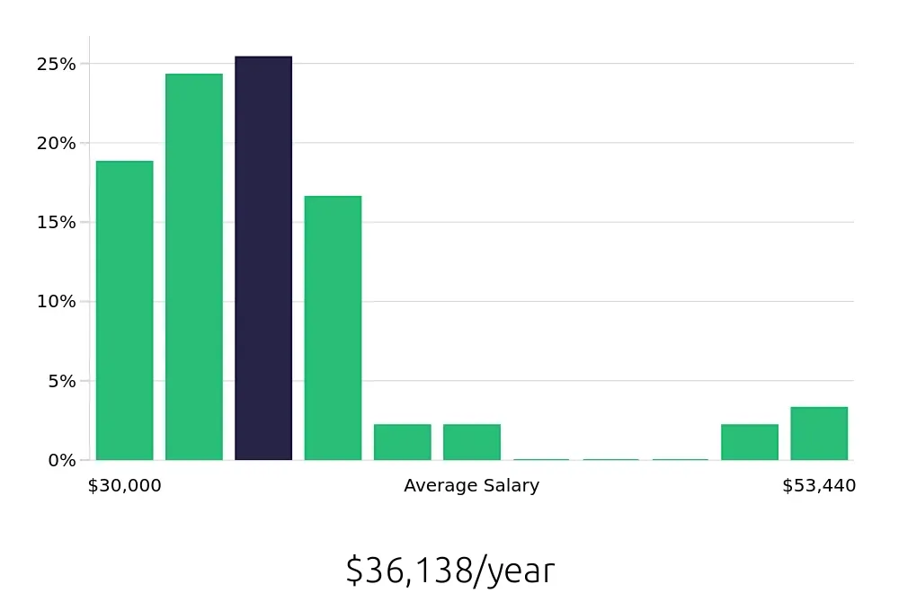 Graph depicting the yearly salary distribution for Leasing Consultant jobs in Smyrna, GA, showing an average salary of $36,138 with varying distribution percentages across salary ranges.
